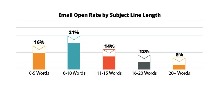 Email-Open-Rate by subject line