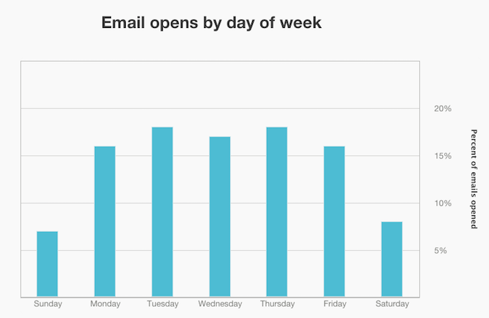 best time for send your email - graph