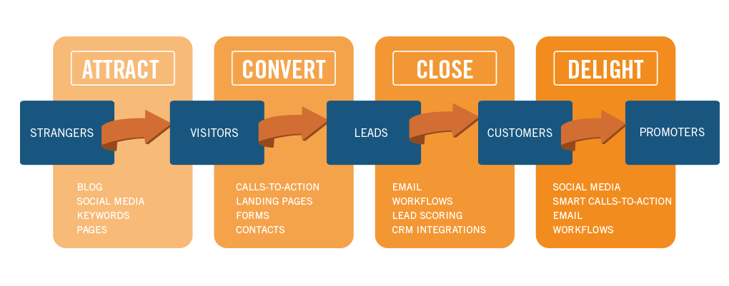 Inbound-Marketing-graph
