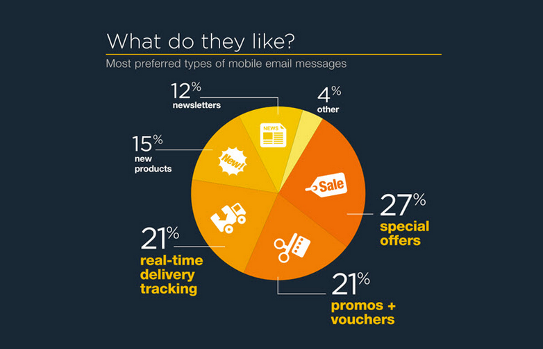 graph about what people like to read on mobile phones