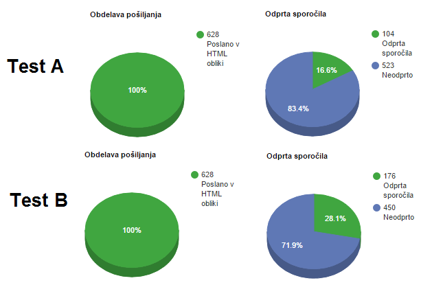 open-emails-by-subject-linegraph-from-squalomail