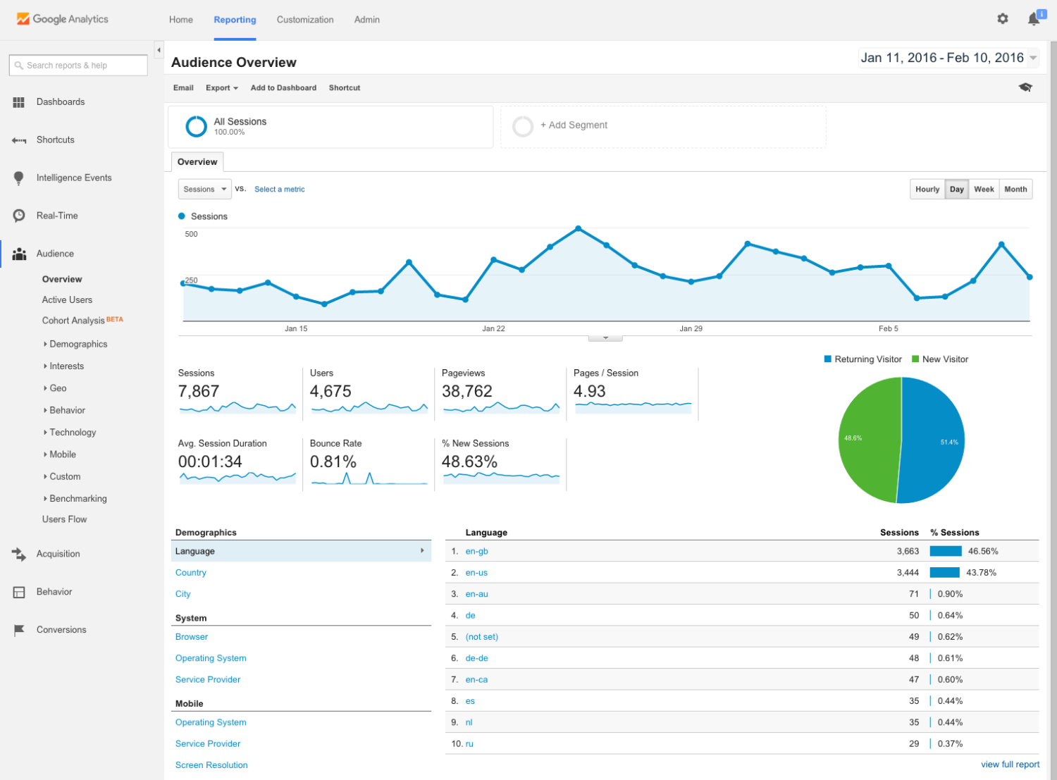 google-analytics-statistics