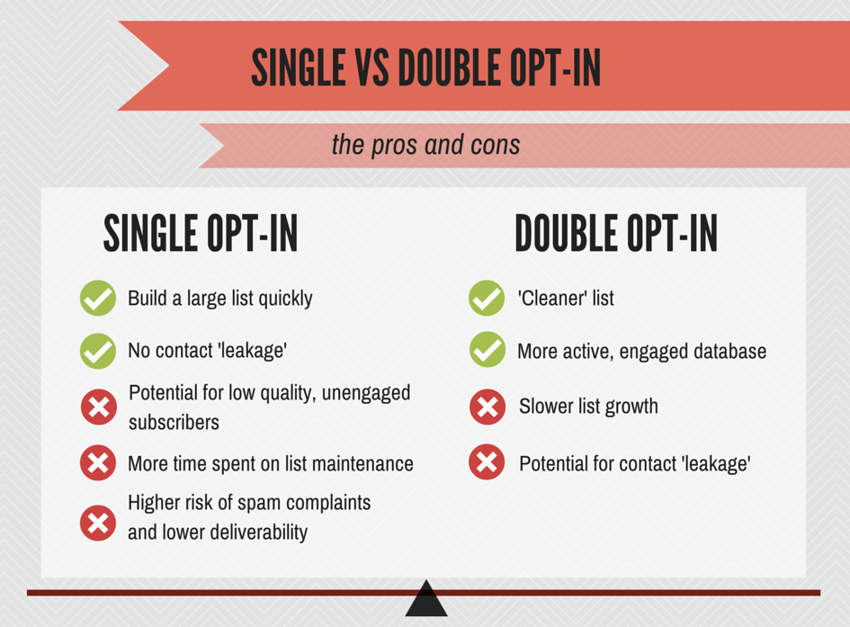table with statistics for single or double opt in