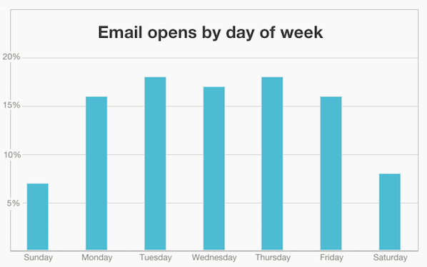 opens-by-day-of-week