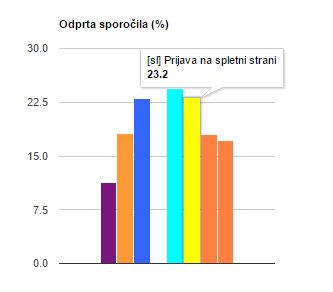 graph-for-open-rate-in-squalomail