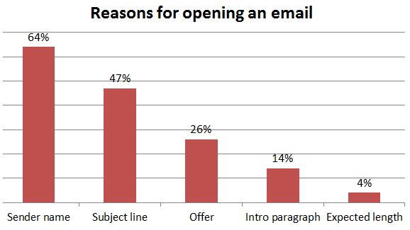 reasons-for-opening-an-email-graph