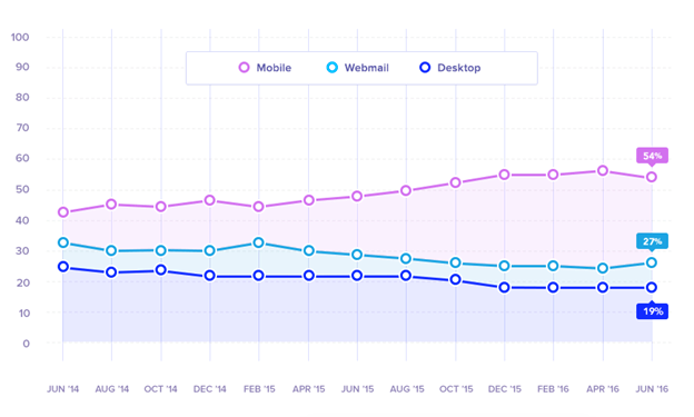 chart-open-emails-on-devices