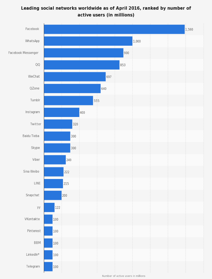 chart-social-media-users
