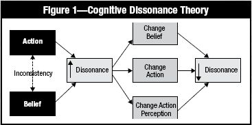 cognitive-disonance-model