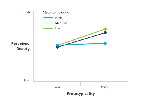 prototipicality-graph