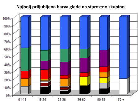 favorite_color_by_age_chart