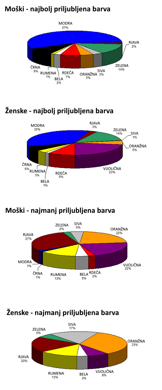 favorite_color_by_gender_chart